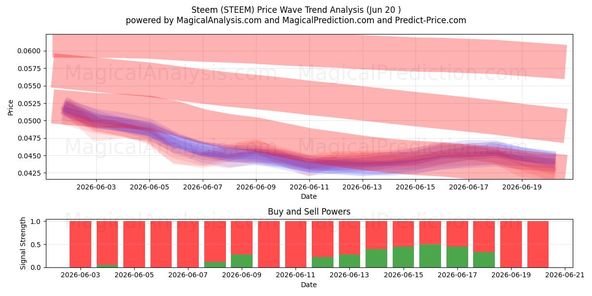  Steem (STEEM) Support and Resistance area (19 Jun) 