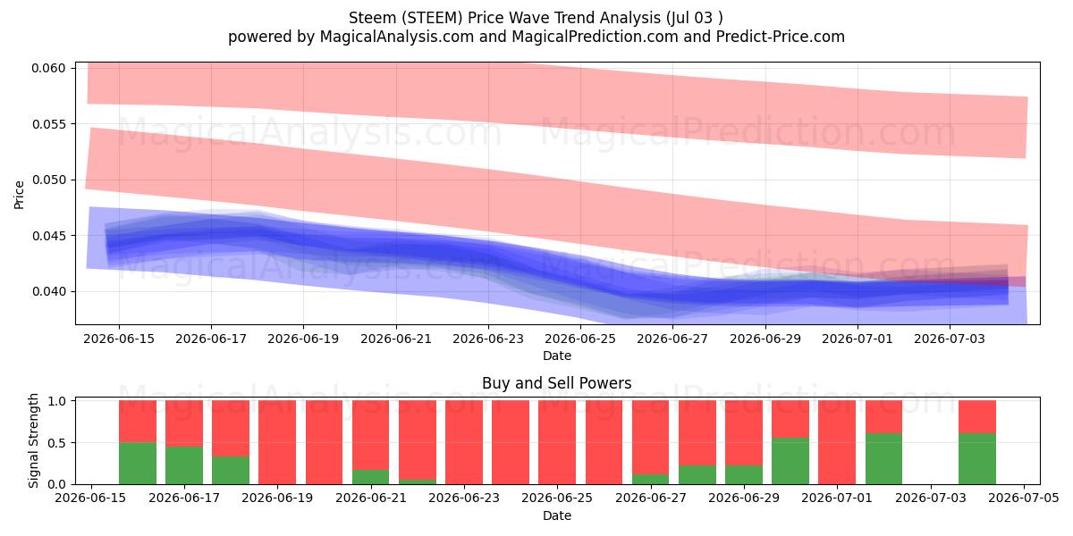  Steem (STEEM) Support and Resistance area (02 Jul) 