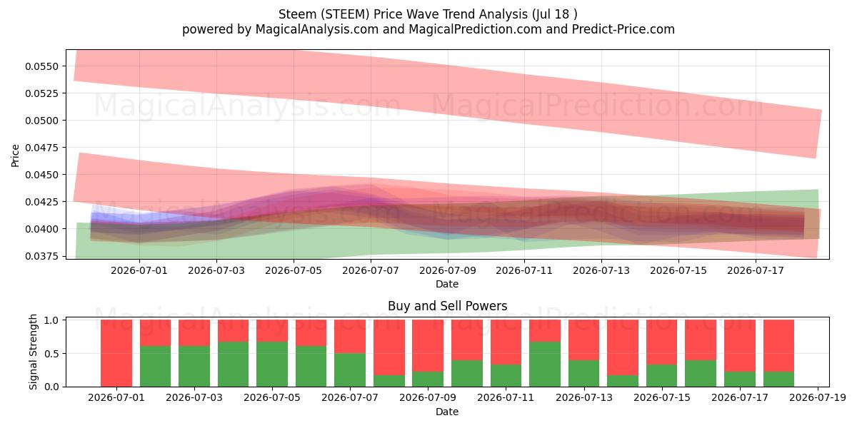  Steem (STEEM) Support and Resistance area (17 Jul) 