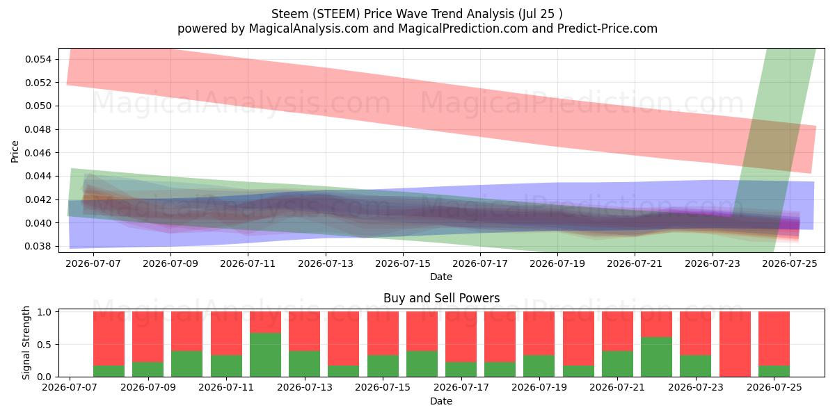  Steem (STEEM) Support and Resistance area (24 Jul) 