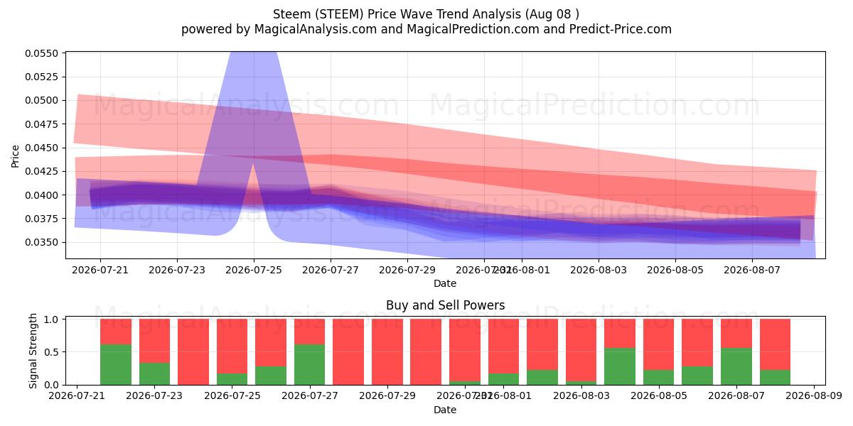  استیم (STEEM) Support and Resistance area (07 Aug) 