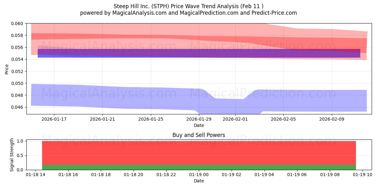  Steep Hill Inc. (STPH) Support and Resistance area (12 Feb) 
