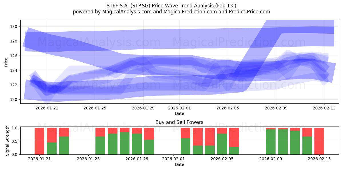  STEF S.A. (STP.SG) Support and Resistance area (12 Feb) 