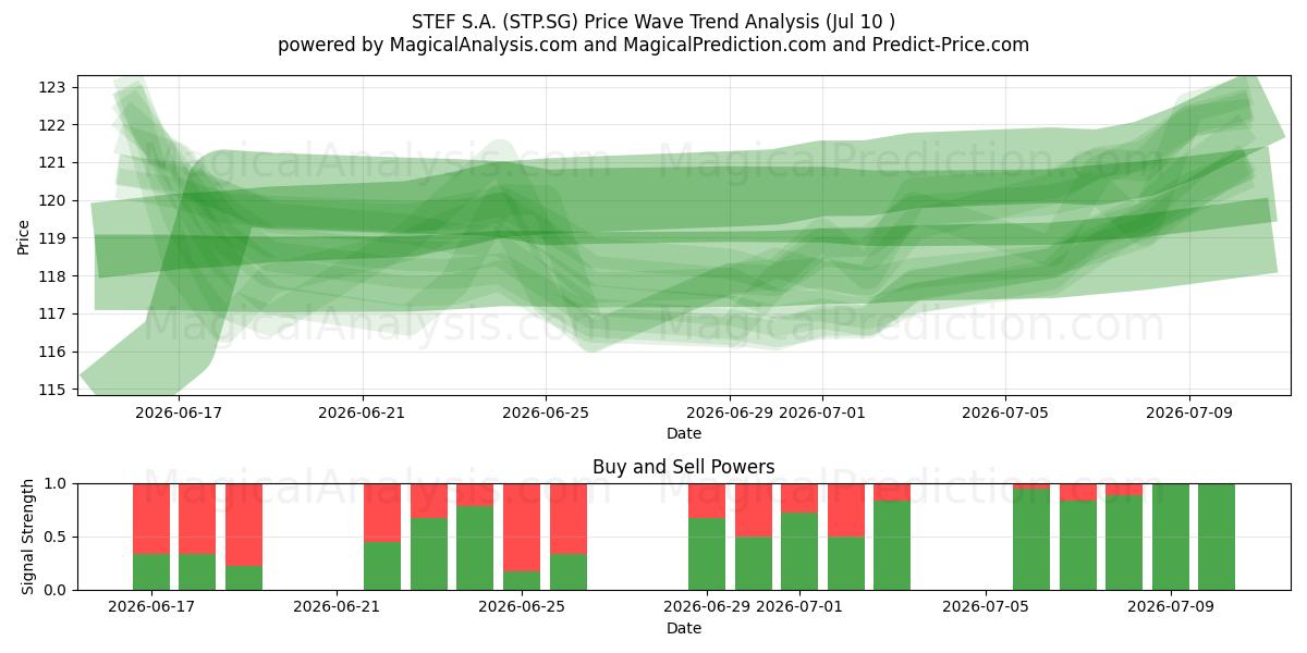  STEF S.A. (STP.SG) Support and Resistance area (09 Jul) 