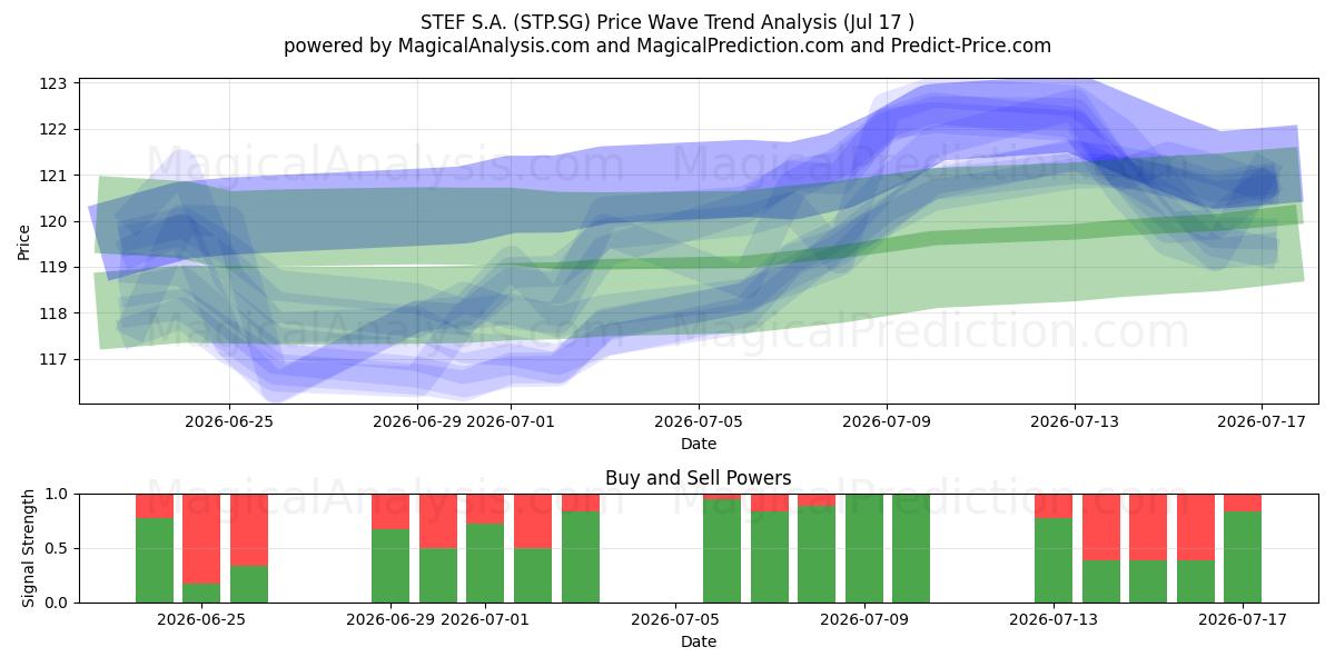  STEF S.A. (STP.SG) Support and Resistance area (16 Jul) 