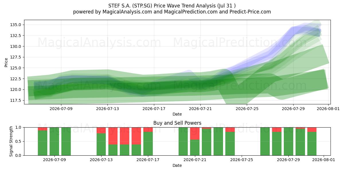  STEF S.A. (STP.SG) Support and Resistance area (30 Jul) 