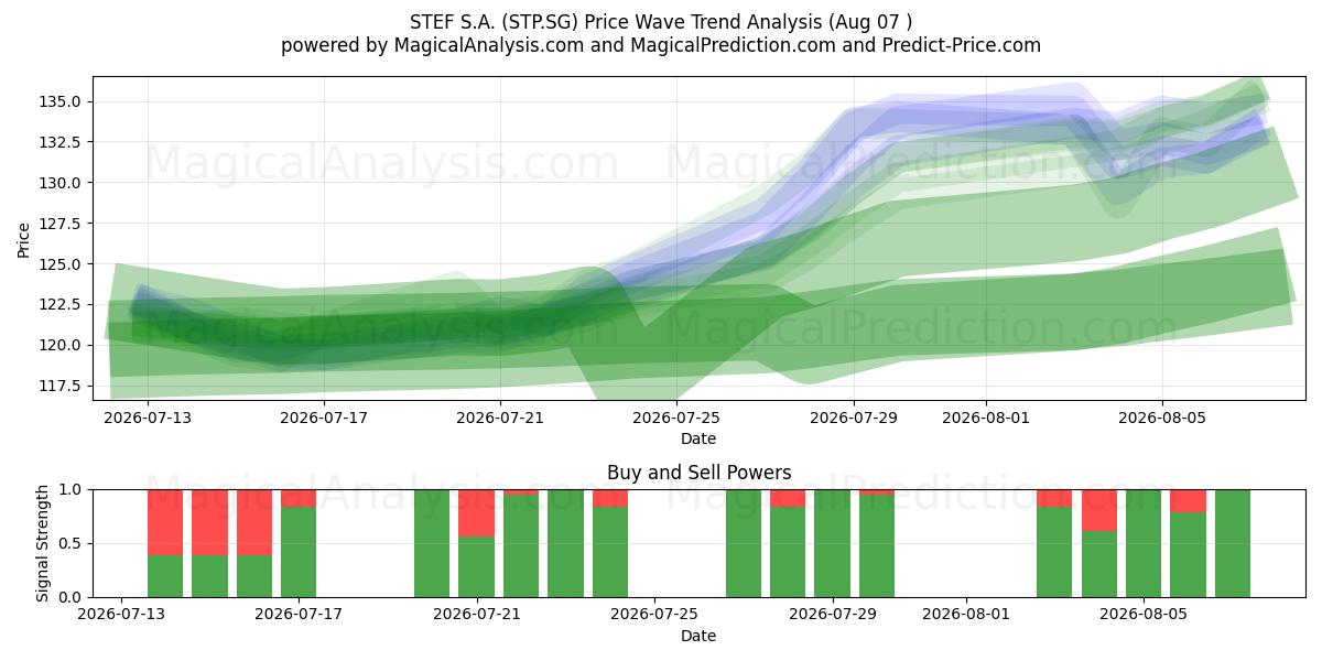  STEF S.A. (STP.SG) Support and Resistance area (06 Aug) 