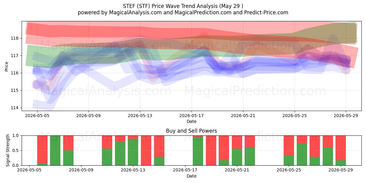  STEF (STF) Support and Resistance area (26 May) 