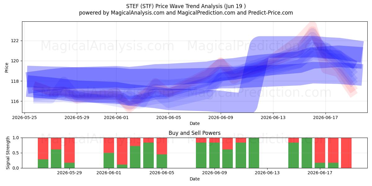  STEF (STF) Support and Resistance area (18 Jun) 