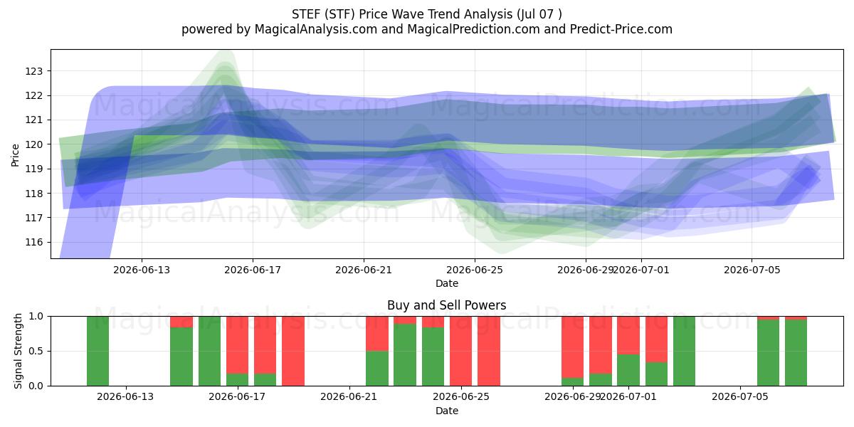  STEF (STF) Support and Resistance area (06 Jul) 