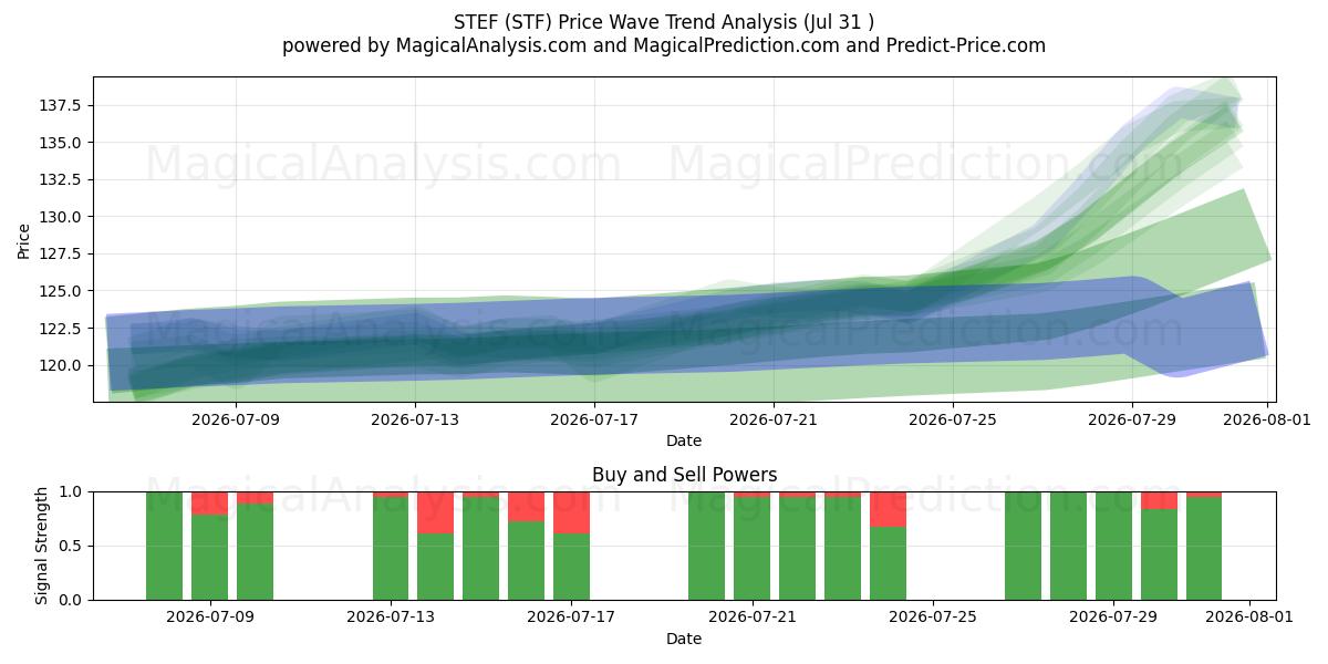  STEF (STF) Support and Resistance area (30 Jul) 