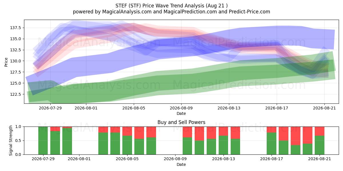  STEF (STF) Support and Resistance area (20 Aug) 