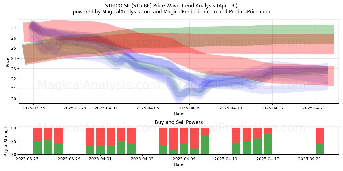  STEICO SE (ST5.BE) Support and Resistance area (18 Apr) 