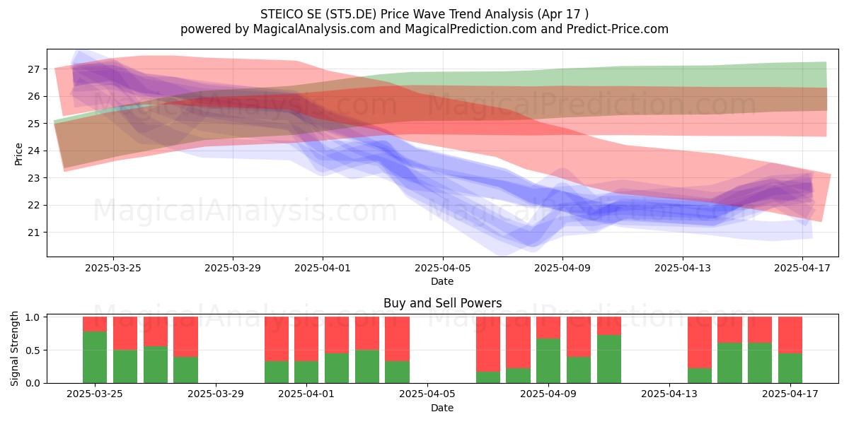  STEICO SE (ST5.DE) Support and Resistance area (17 Apr) 