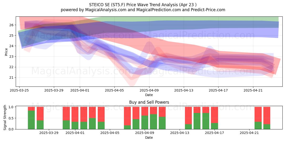  STEICO SE (ST5.F) Support and Resistance area (23 Apr) 
