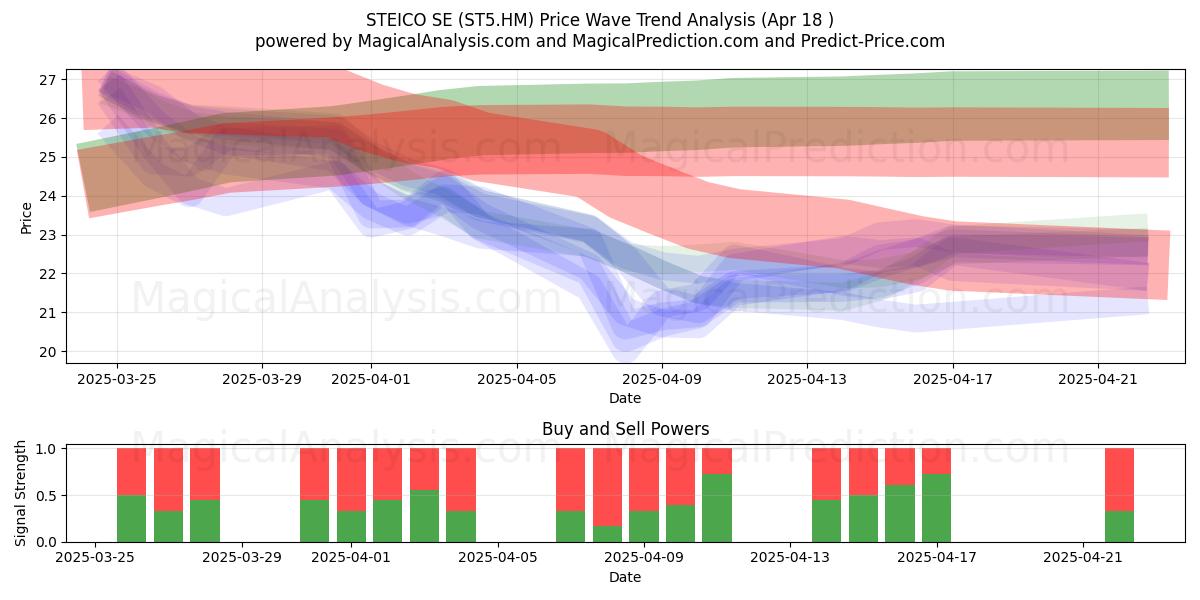  STEICO SE (ST5.HM) Support and Resistance area (18 Apr) 