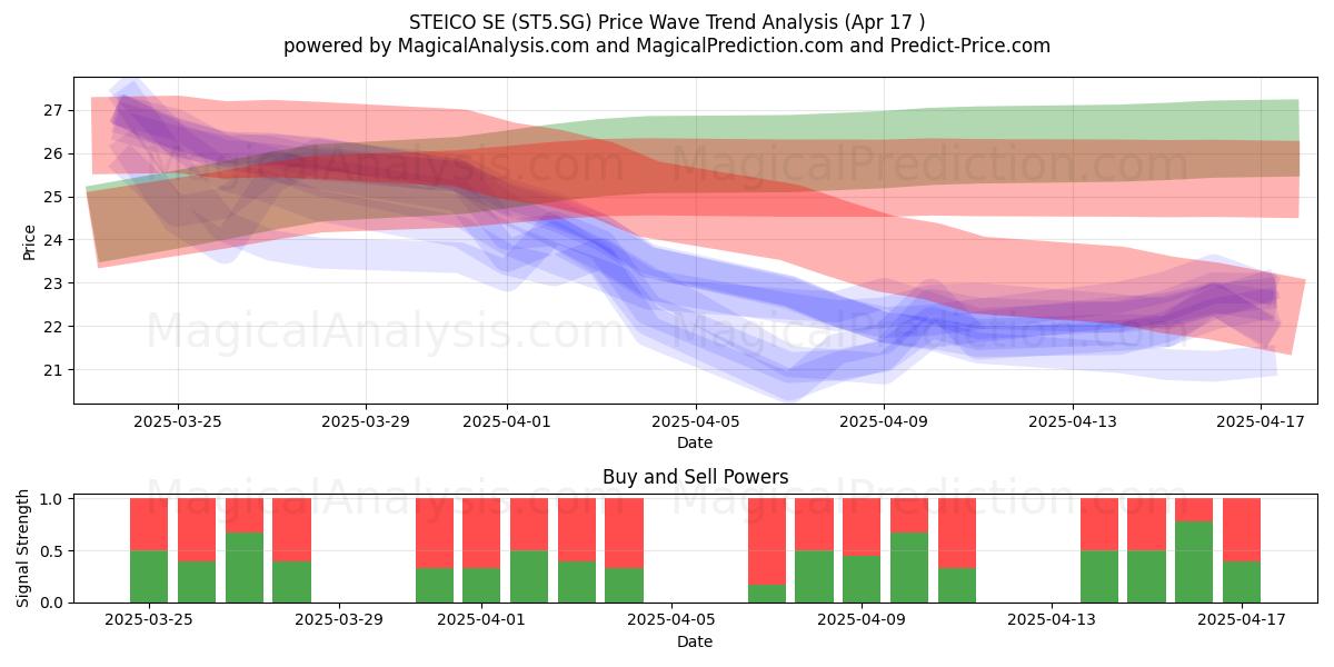  STEICO SE (ST5.SG) Support and Resistance area (17 Apr) 