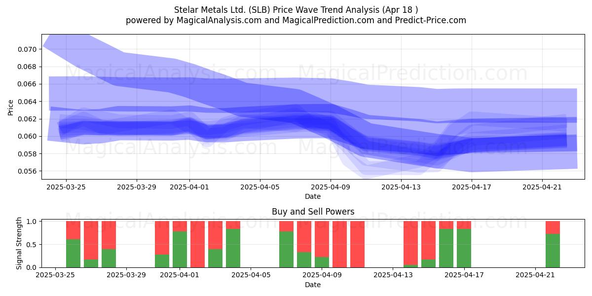  Stelar Metals Ltd. (SLB) Support and Resistance area (18 Apr) 