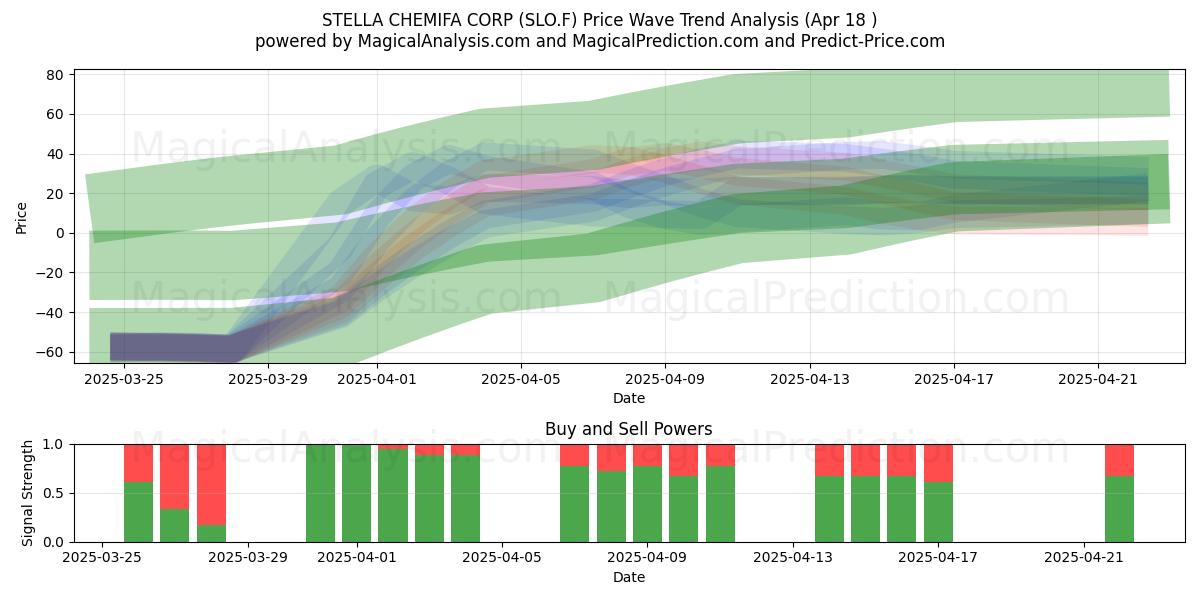  STELLA CHEMIFA CORP (SLO.F) Support and Resistance area (18 Apr) 