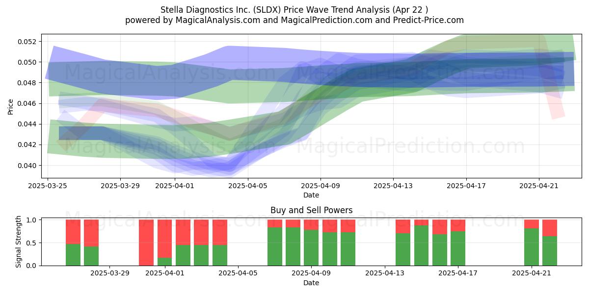  Stella Diagnostics Inc. (SLDX) Support and Resistance area (22 Apr) 