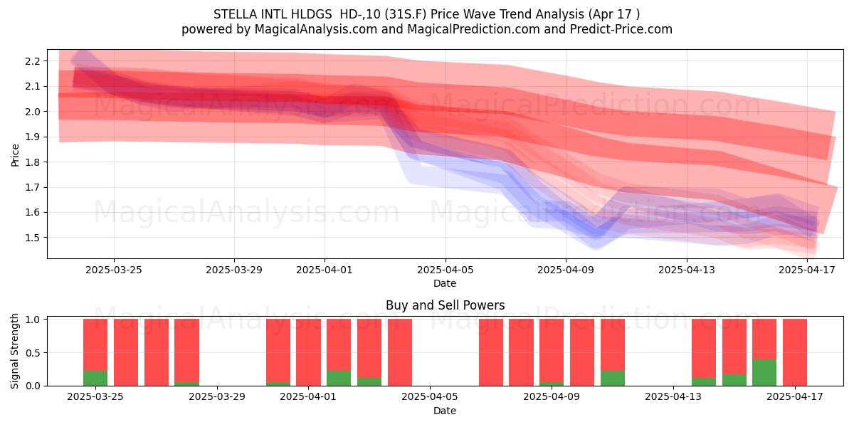  STELLA INTL HLDGS  HD-,10 (31S.F) Support and Resistance area (17 Apr) 