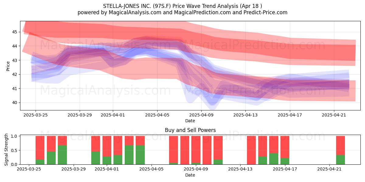  STELLA-JONES INC. (97S.F) Support and Resistance area (18 Apr) 