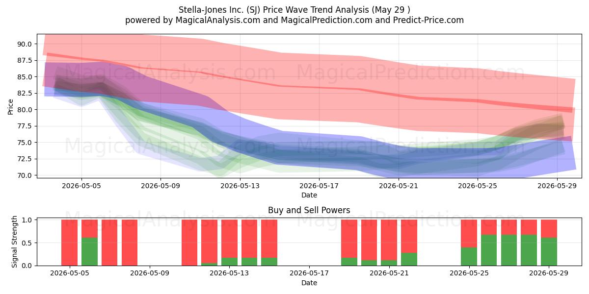  Stella-Jones Inc. (SJ) Support and Resistance area (28 May) 