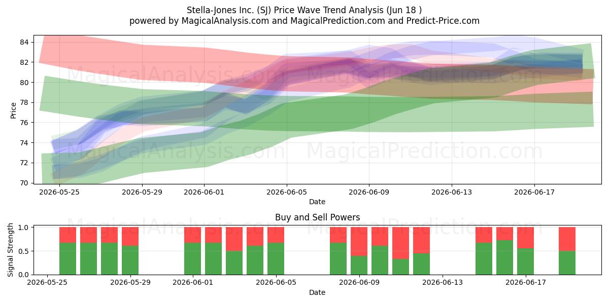  Stella-Jones Inc. (SJ) Support and Resistance area (17 Jun) 