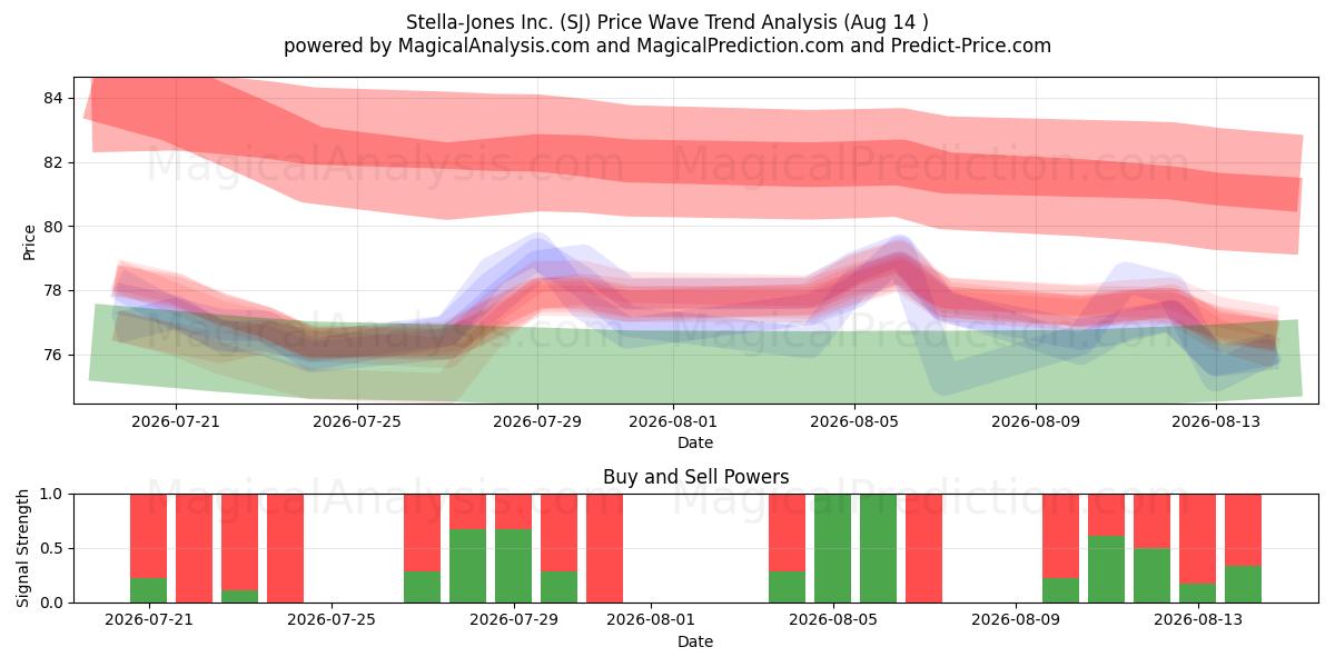  Stella-Jones Inc. (SJ) Support and Resistance area (13 Aug) 