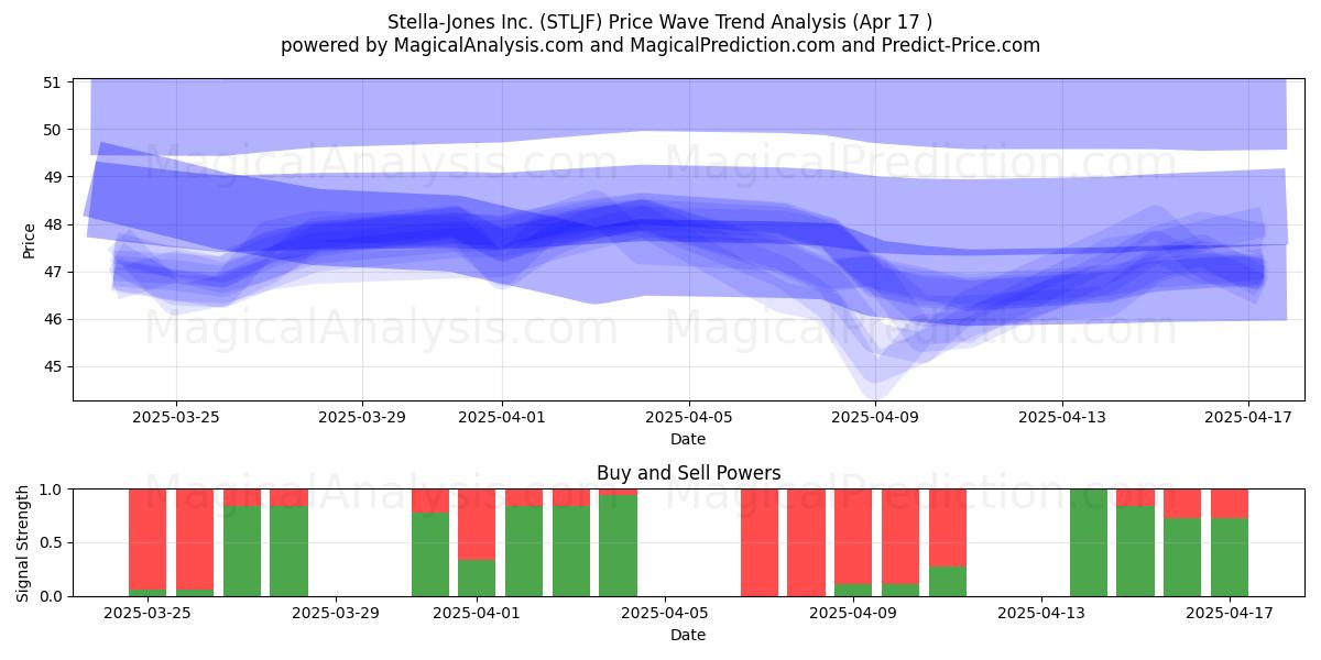  Stella-Jones Inc. (STLJF) Support and Resistance area (17 Apr) 
