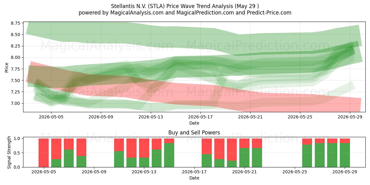  Stellantis N.V. (STLA) Support and Resistance area (28 May) 