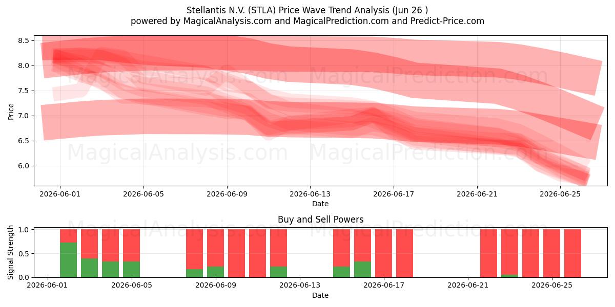  Stellantis N.V. (STLA) Support and Resistance area (25 Jun) 