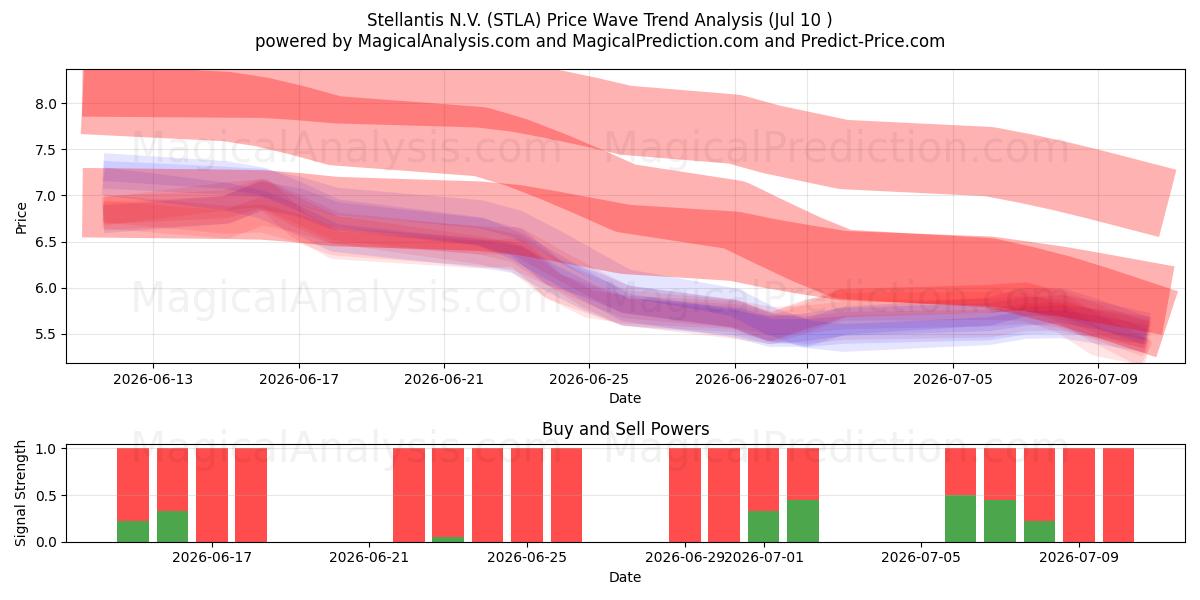  Stellantis N.V. (STLA) Support and Resistance area (09 Jul) 