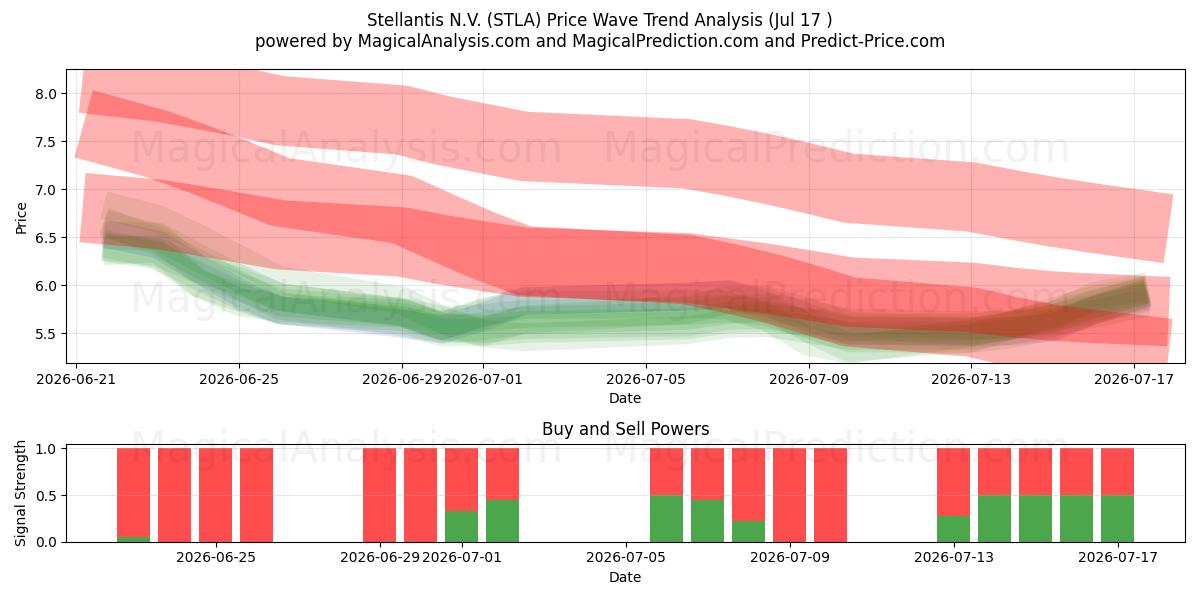 Stellantis N.V. (STLA) Support and Resistance area (16 Jul) 