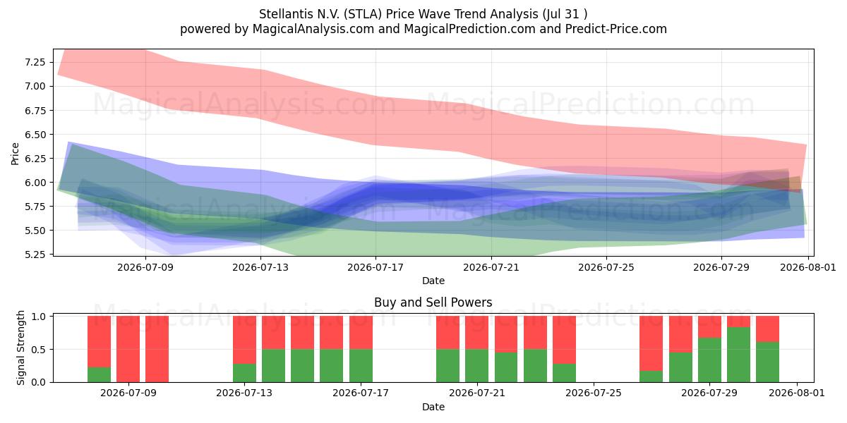  Stellantis N.V. (STLA) Support and Resistance area (30 Jul) 