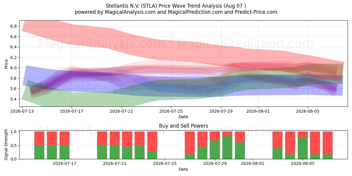  Stellantis N.V. (STLA) Support and Resistance area (06 Aug) 