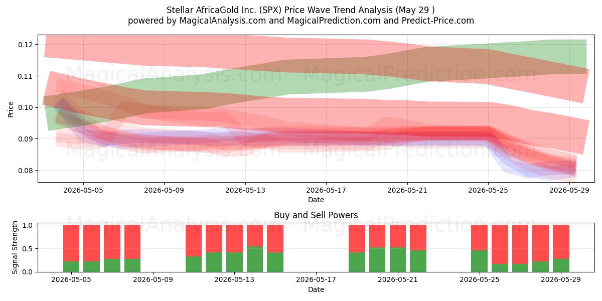  Stellar AfricaGold Inc. (SPX) Support and Resistance area (28 May) 