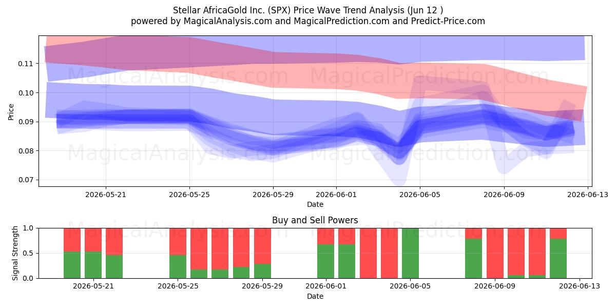  Stellar AfricaGold Inc. (SPX) Support and Resistance area (11 Jun) 