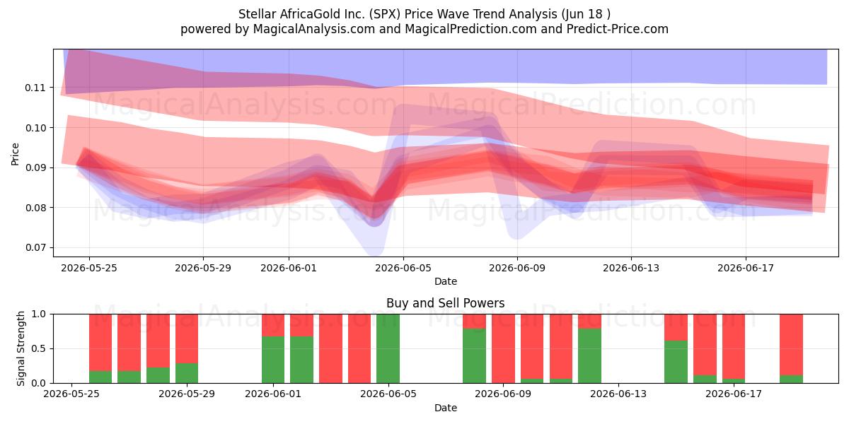 Stellar AfricaGold Inc. (SPX) Support and Resistance area (17 Jun) 