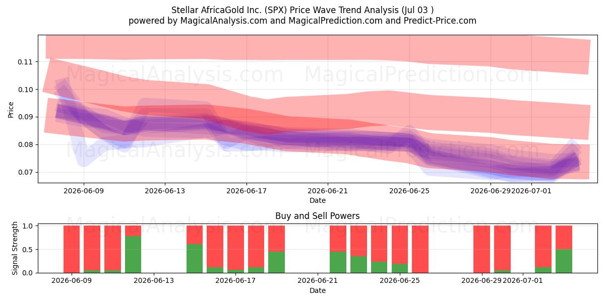  Stellar AfricaGold Inc. (SPX) Support and Resistance area (02 Jul) 