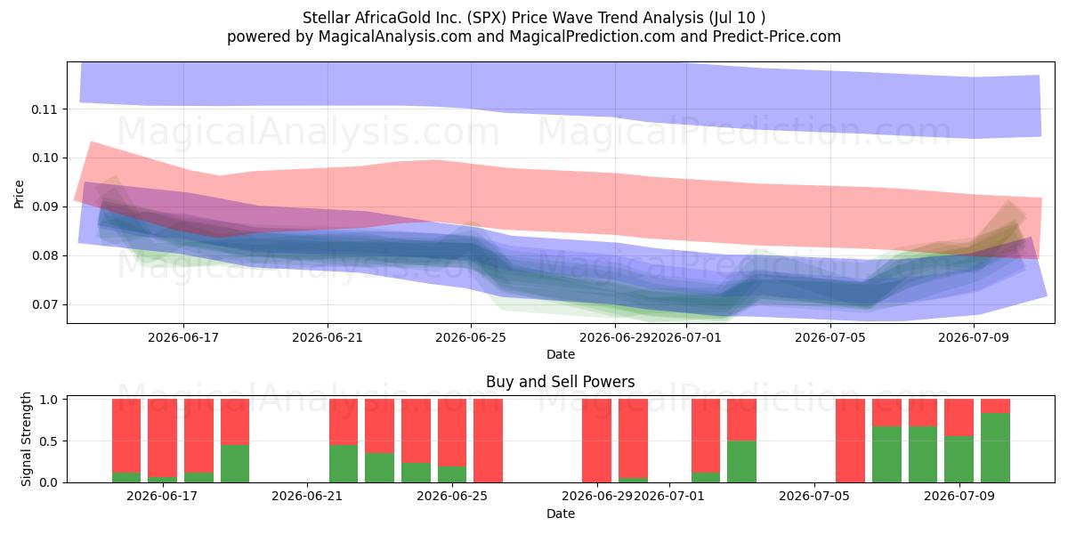  Stellar AfricaGold Inc. (SPX) Support and Resistance area (09 Jul) 