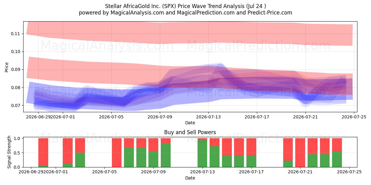  Stellar AfricaGold Inc. (SPX) Support and Resistance area (23 Jul) 