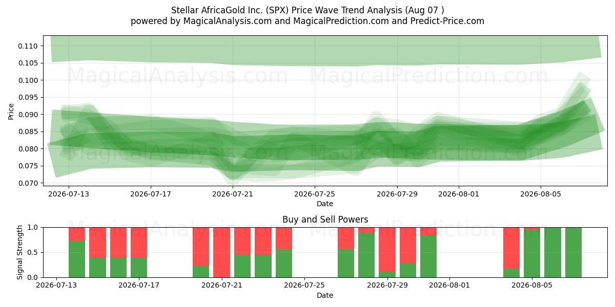  Stellar AfricaGold Inc. (SPX) Support and Resistance area (06 Aug) 