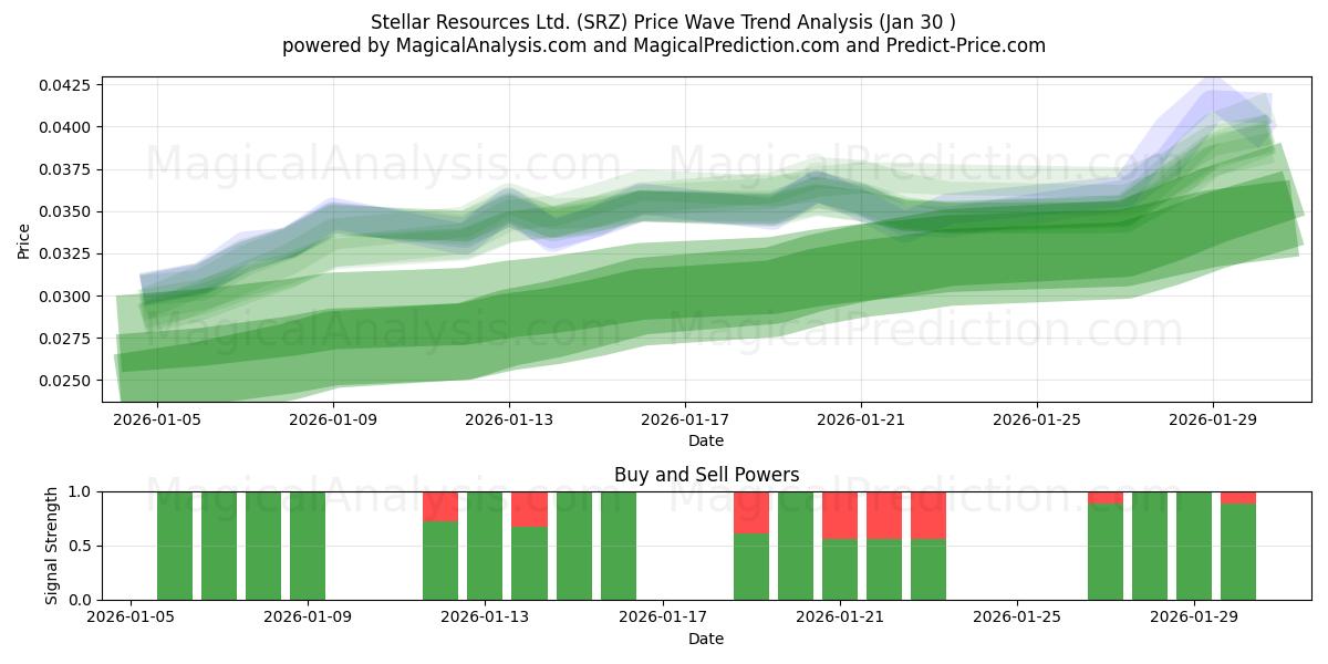  Stellar Resources Ltd. (SRZ) Support and Resistance area (29 Jan) 