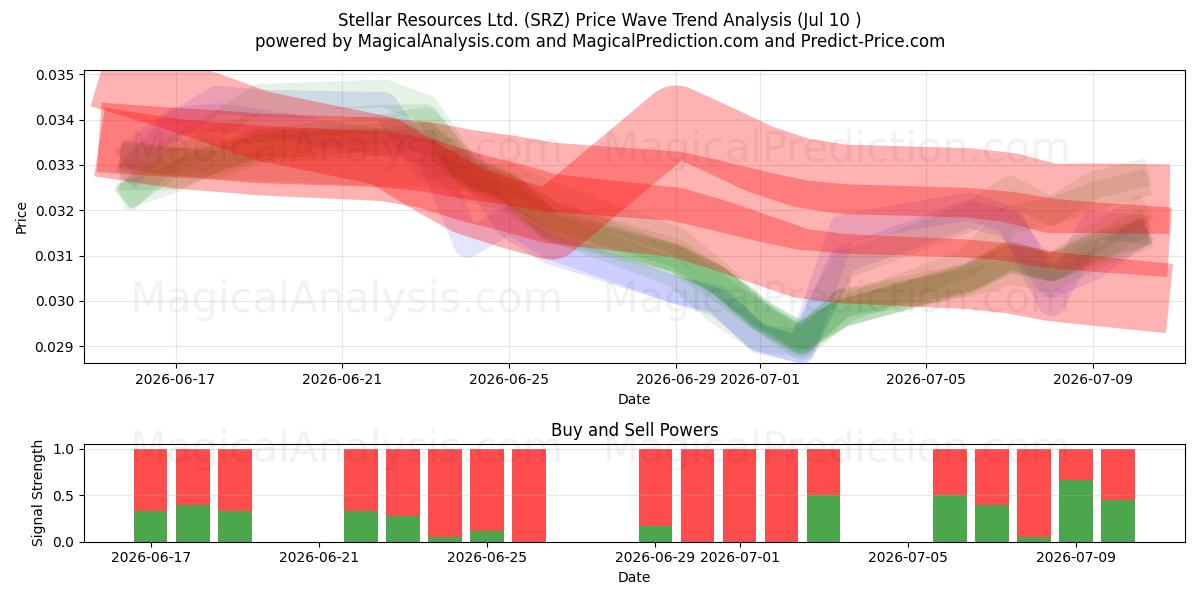  Stellar Resources Ltd. (SRZ) Support and Resistance area (09 Jul) 