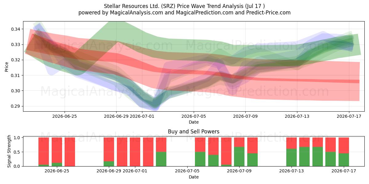  Stellar Resources Ltd. (SRZ) Support and Resistance area (16 Jul) 