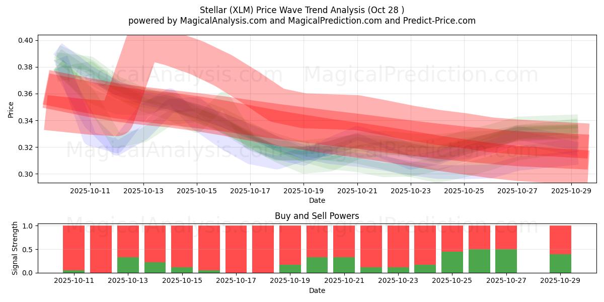 ステラ (XLM) Support and Resistance area (27 Oct)   ステラ (XLM) Support and Resistance area (27 Oct)