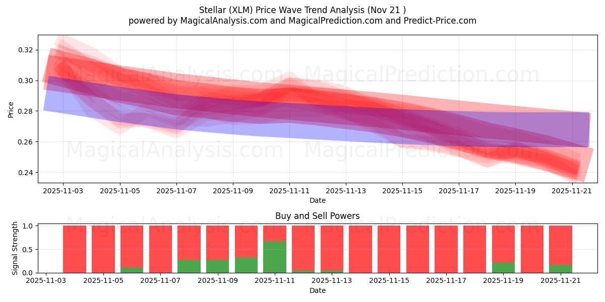  ステラ (XLM) Support and Resistance area (20 Nov) 