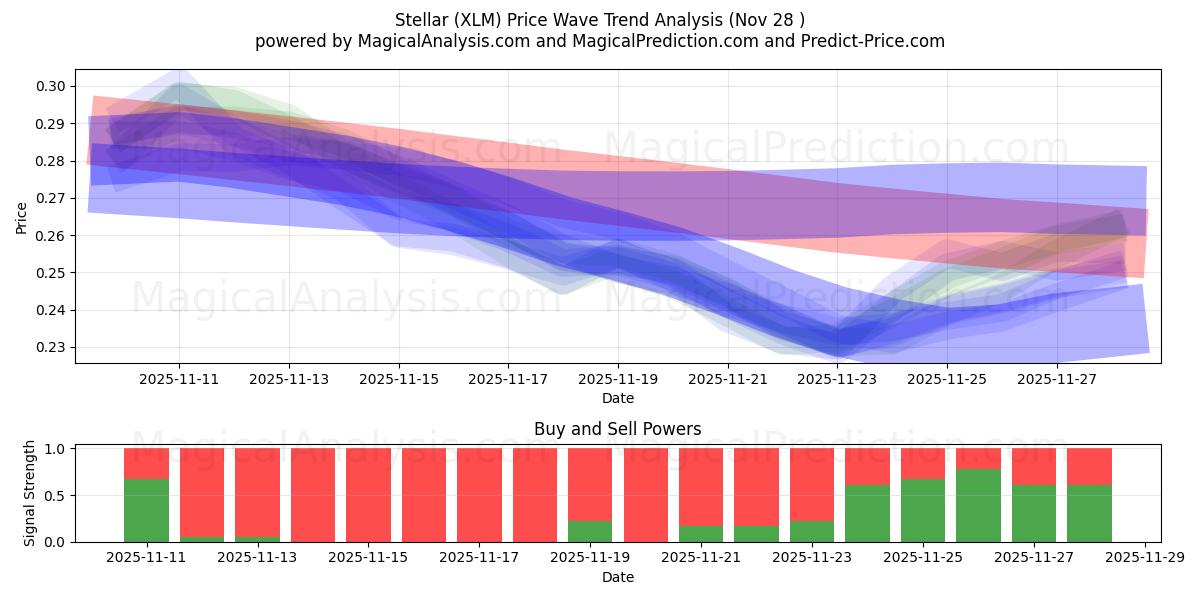  ステラ (XLM) Support and Resistance area (27 Nov) 