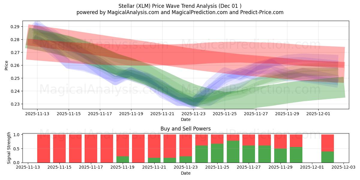  Yıldız (XLM) Support and Resistance area (30 Nov) 